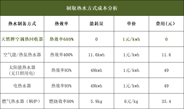 某牛皮車(chē)間中央空調(diào)余熱回收